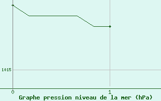 Courbe de la pression atmosphrique pour Isle-sur-la-Sorgue (84)
