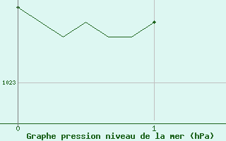 Courbe de la pression atmosphrique pour Saint-Martial - Condas (07)