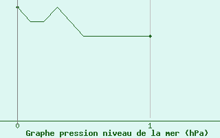 Courbe de la pression atmosphrique pour Le Havre - Octeville (76)