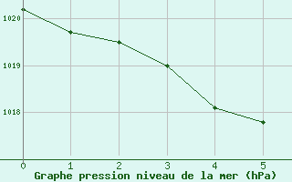 Courbe de la pression atmosphrique pour Avila - La Colilla (Esp)
