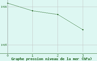 Courbe de la pression atmosphrique pour Saint-Maximin-la-Sainte-Baume (83)