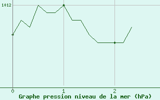 Courbe de la pression atmosphrique pour Voiron (38)