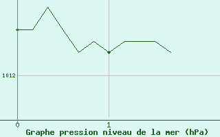 Courbe de la pression atmosphrique pour Saint-Germain-le-Guillaume (53)