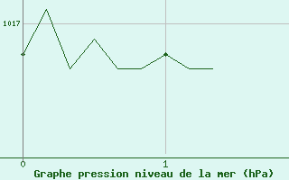 Courbe de la pression atmosphrique pour Cernay (86)