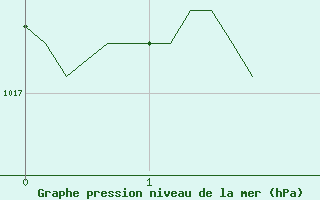 Courbe de la pression atmosphrique pour Martigues (13)
