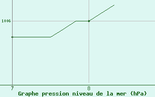 Courbe de la pression atmosphrique pour Saint-Haon (43)