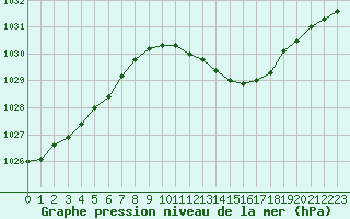 Courbe de la pression atmosphrique pour Albi (81)