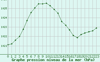 Courbe de la pression atmosphrique pour Dole-Tavaux (39)
