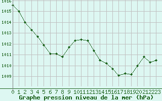 Courbe de la pression atmosphrique pour Cap Bar (66)