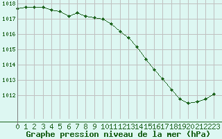 Courbe de la pression atmosphrique pour Orly (91)