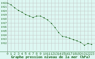 Courbe de la pression atmosphrique pour Bouligny (55)