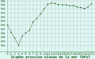 Courbe de la pression atmosphrique pour Montroy (17)