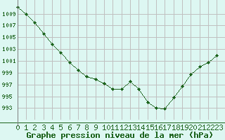 Courbe de la pression atmosphrique pour Nris-les-Bains (03)