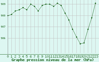 Courbe de la pression atmosphrique pour Sandillon (45)