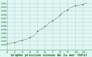 Courbe de la pression atmosphrique pour Continvoir (37)