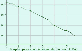 Courbe de la pression atmosphrique pour Westouter - Heuvelland (Be)