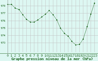 Courbe de la pression atmosphrique pour Le Bourget (93)