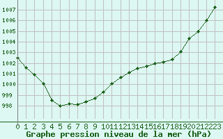 Courbe de la pression atmosphrique pour Le Touquet (62)