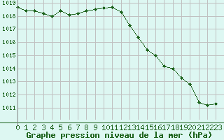 Courbe de la pression atmosphrique pour Carrion de Calatrava (Esp)