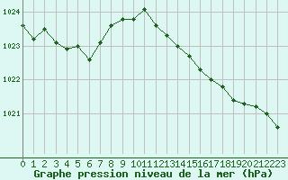 Courbe de la pression atmosphrique pour Ile Rousse (2B)