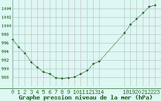 Courbe de la pression atmosphrique pour Blois-l