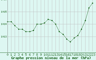 Courbe de la pression atmosphrique pour Aniane (34)