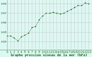 Courbe de la pression atmosphrique pour Melun (77)