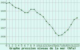 Courbe de la pression atmosphrique pour Chlons-en-Champagne (51)