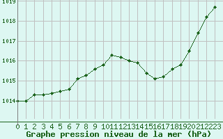 Courbe de la pression atmosphrique pour Leucate (11)