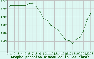 Courbe de la pression atmosphrique pour Annecy (74)