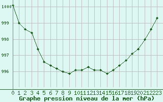 Courbe de la pression atmosphrique pour Bouligny (55)