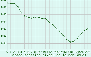 Courbe de la pression atmosphrique pour Ste (34)