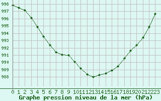 Courbe de la pression atmosphrique pour Bouligny (55)