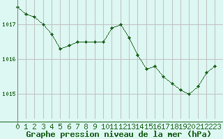 Courbe de la pression atmosphrique pour Bordeaux (33)