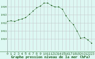 Courbe de la pression atmosphrique pour Chteaudun (28)