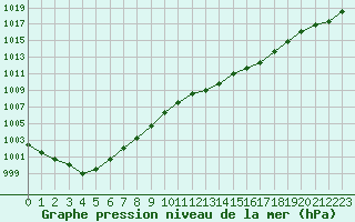 Courbe de la pression atmosphrique pour Nostang (56)