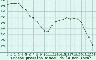 Courbe de la pression atmosphrique pour Hd-Bazouges (35)