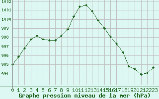 Courbe de la pression atmosphrique pour Ouessant (29)