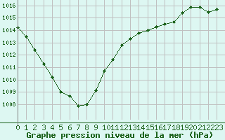 Courbe de la pression atmosphrique pour Cap de la Hve (76)