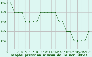 Courbe de la pression atmosphrique pour Prigueux (24)