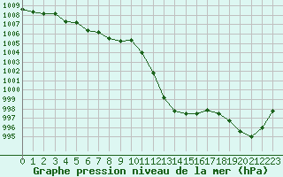 Courbe de la pression atmosphrique pour Figari (2A)