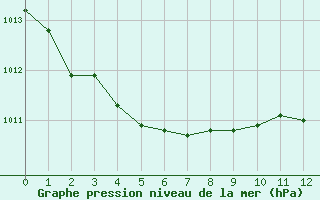 Courbe de la pression atmosphrique pour Aytr-Plage (17)