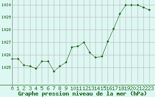 Courbe de la pression atmosphrique pour Grenoble/St-Etienne-St-Geoirs (38)