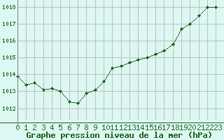 Courbe de la pression atmosphrique pour Chteaudun (28)