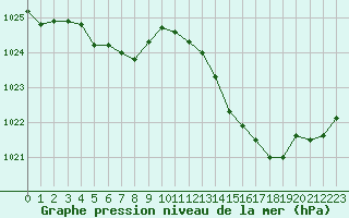 Courbe de la pression atmosphrique pour Montauban (82)