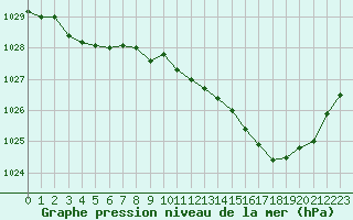 Courbe de la pression atmosphrique pour Nmes - Courbessac (30)