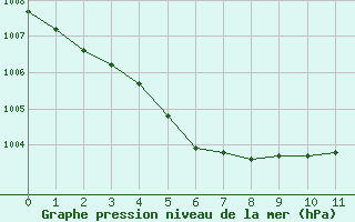 Courbe de la pression atmosphrique pour Boulaide (Lux)