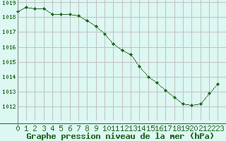Courbe de la pression atmosphrique pour Guret Saint-Laurent (23)