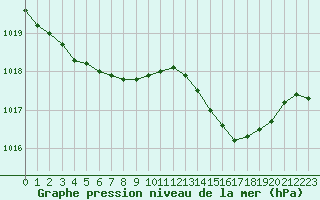 Courbe de la pression atmosphrique pour Lille (59)