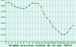 Courbe de la pression atmosphrique pour Leucate (11)